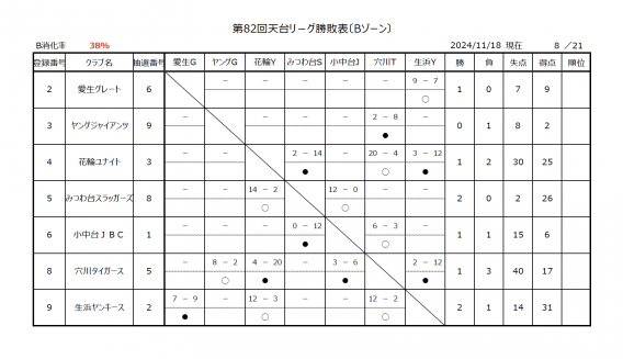 第82回天台リーグ勝敗表（B）11/18現在